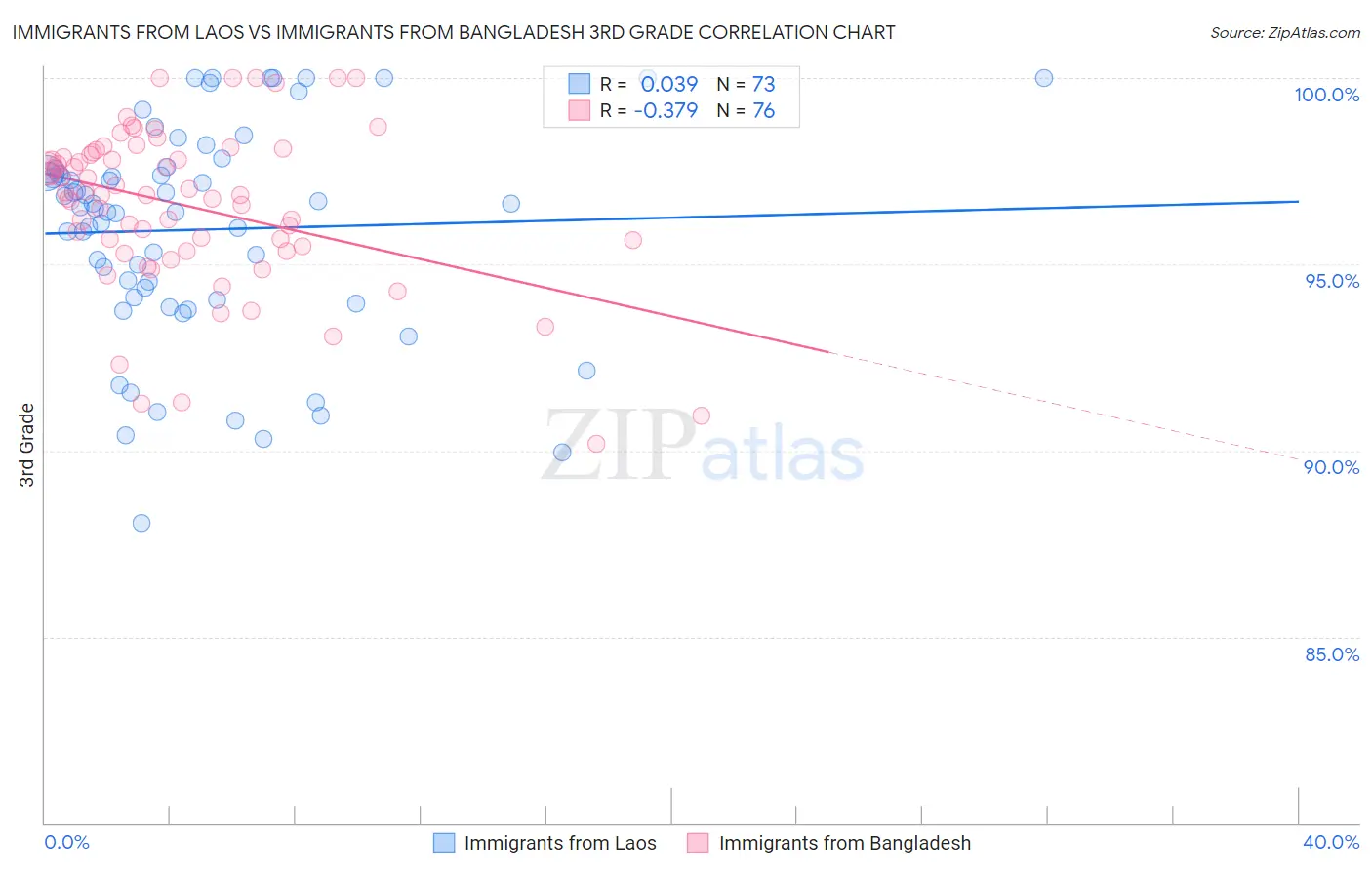 Immigrants from Laos vs Immigrants from Bangladesh 3rd Grade