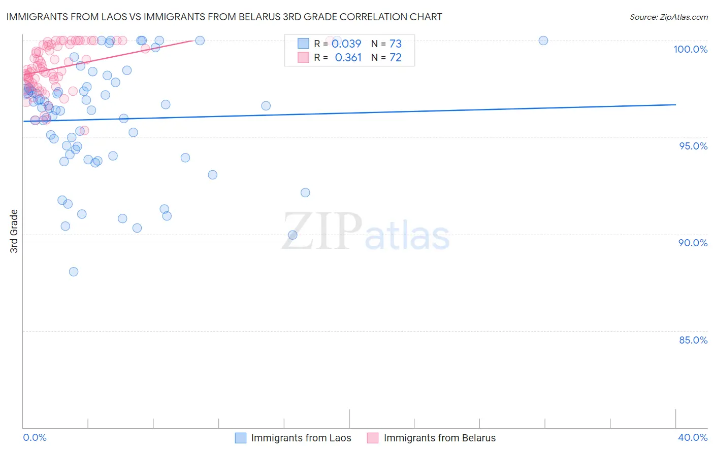 Immigrants from Laos vs Immigrants from Belarus 3rd Grade