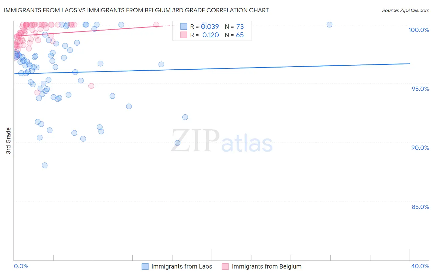 Immigrants from Laos vs Immigrants from Belgium 3rd Grade