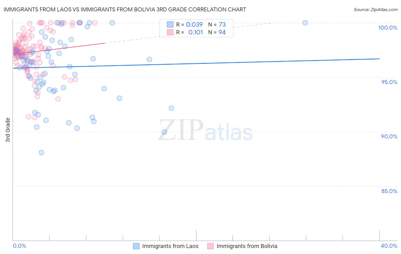 Immigrants from Laos vs Immigrants from Bolivia 3rd Grade