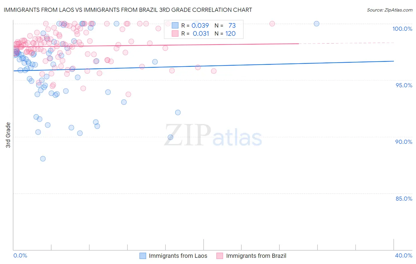Immigrants from Laos vs Immigrants from Brazil 3rd Grade