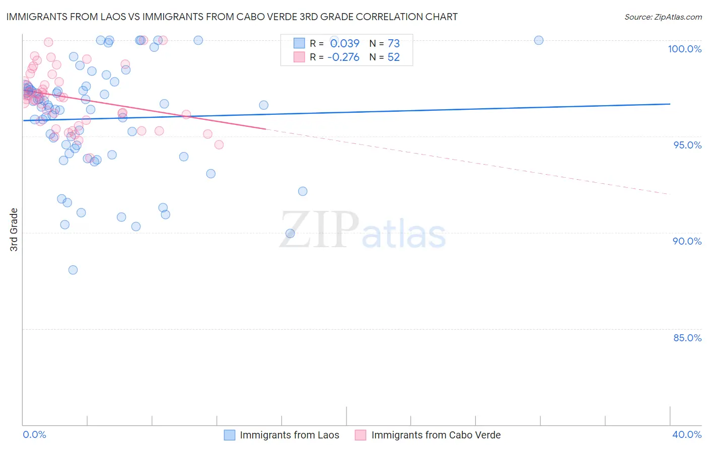 Immigrants from Laos vs Immigrants from Cabo Verde 3rd Grade