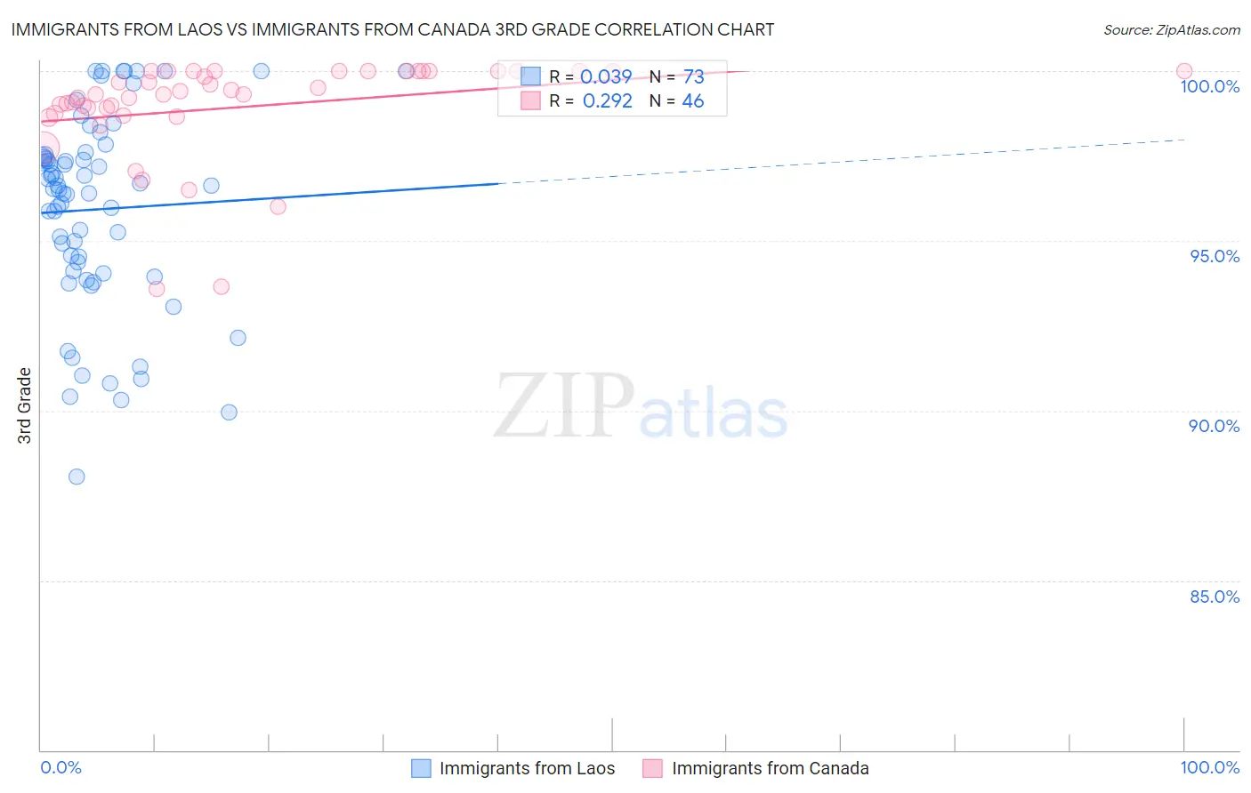 Immigrants from Laos vs Immigrants from Canada 3rd Grade
