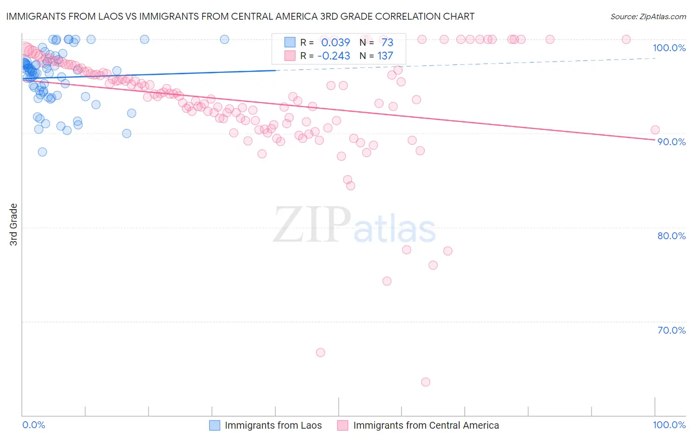 Immigrants from Laos vs Immigrants from Central America 3rd Grade