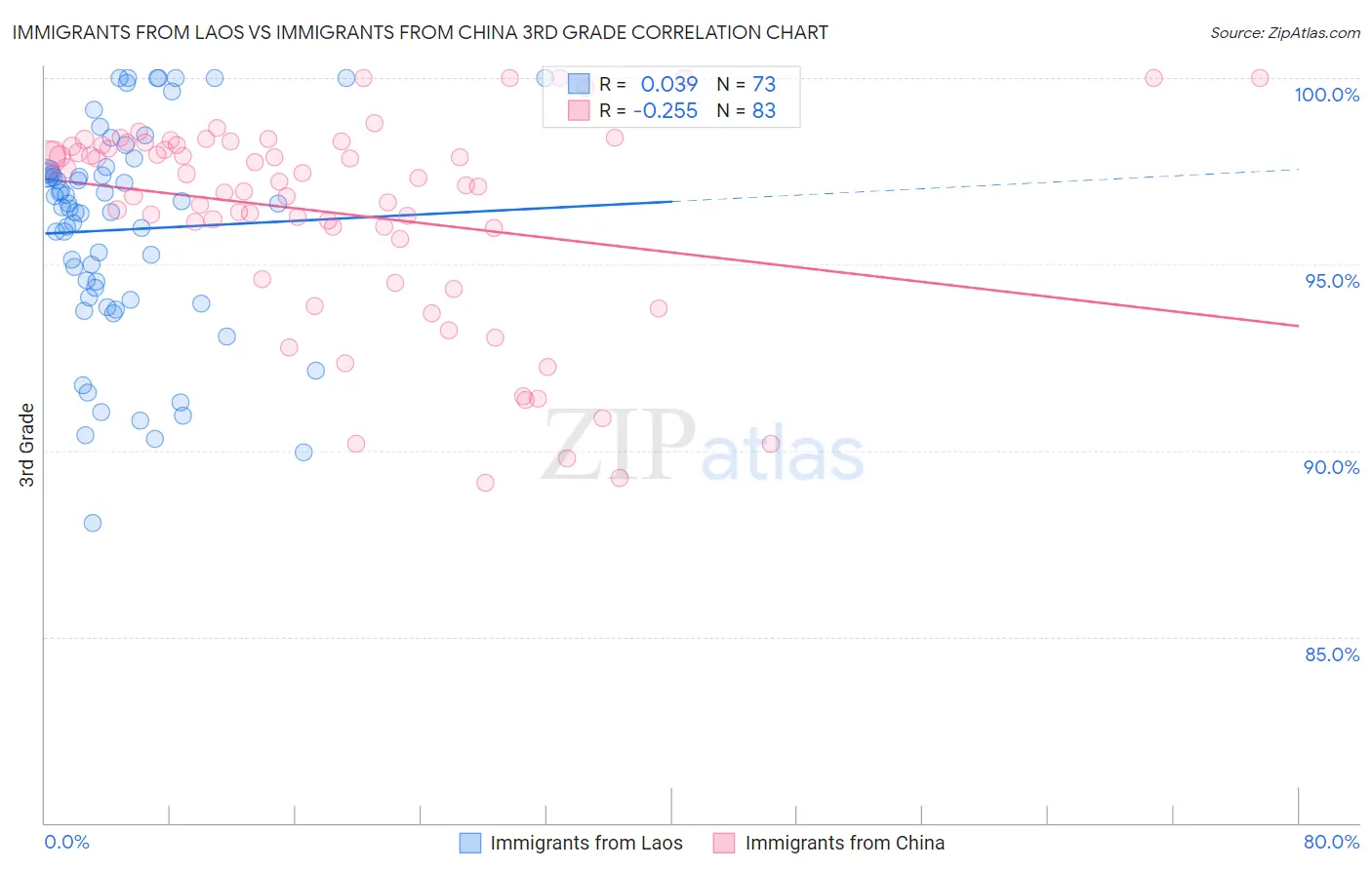 Immigrants from Laos vs Immigrants from China 3rd Grade