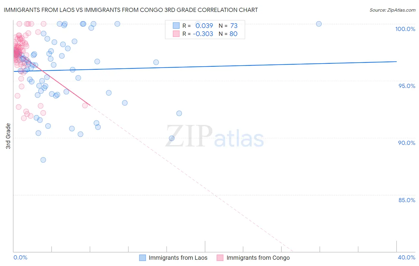 Immigrants from Laos vs Immigrants from Congo 3rd Grade