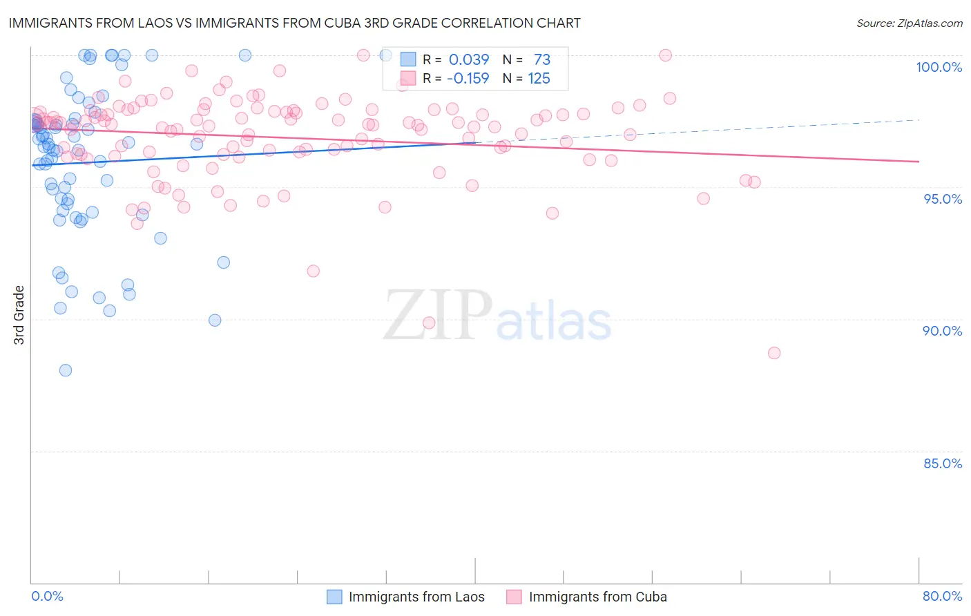 Immigrants from Laos vs Immigrants from Cuba 3rd Grade