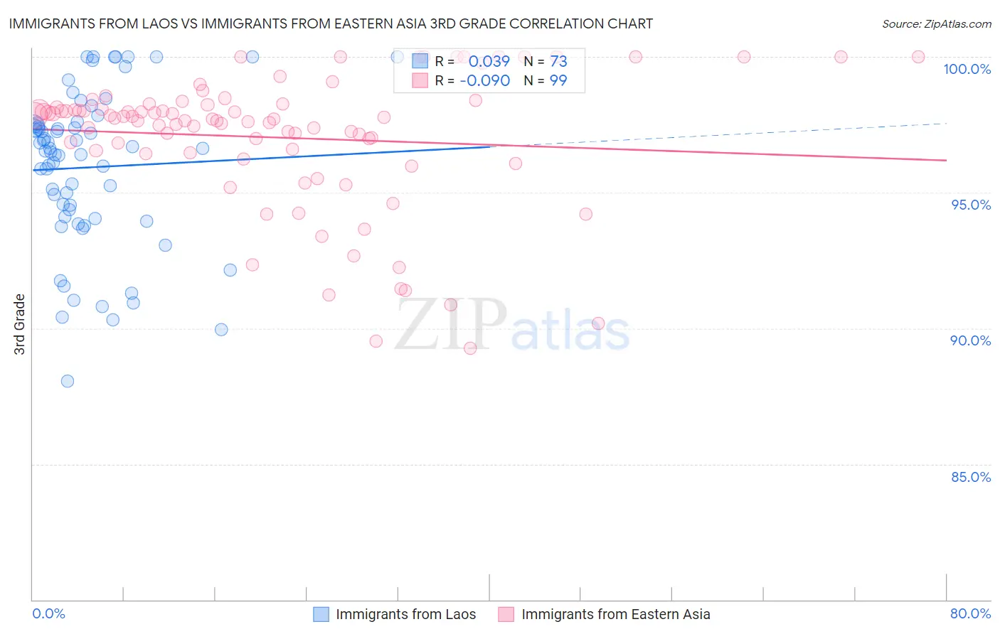 Immigrants from Laos vs Immigrants from Eastern Asia 3rd Grade