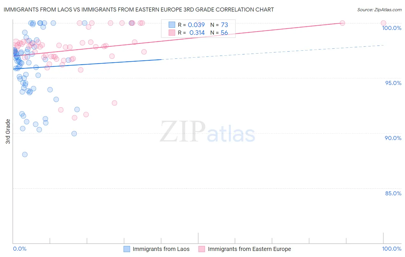 Immigrants from Laos vs Immigrants from Eastern Europe 3rd Grade
