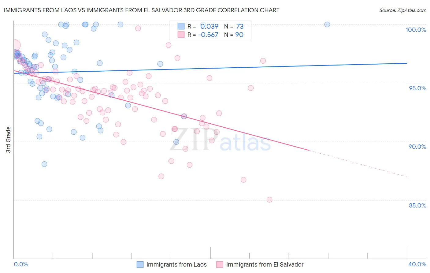 Immigrants from Laos vs Immigrants from El Salvador 3rd Grade