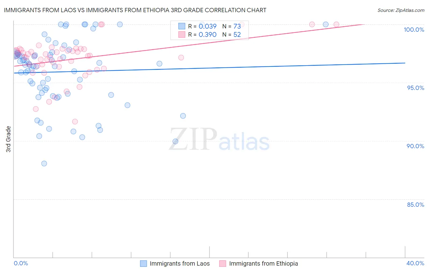Immigrants from Laos vs Immigrants from Ethiopia 3rd Grade