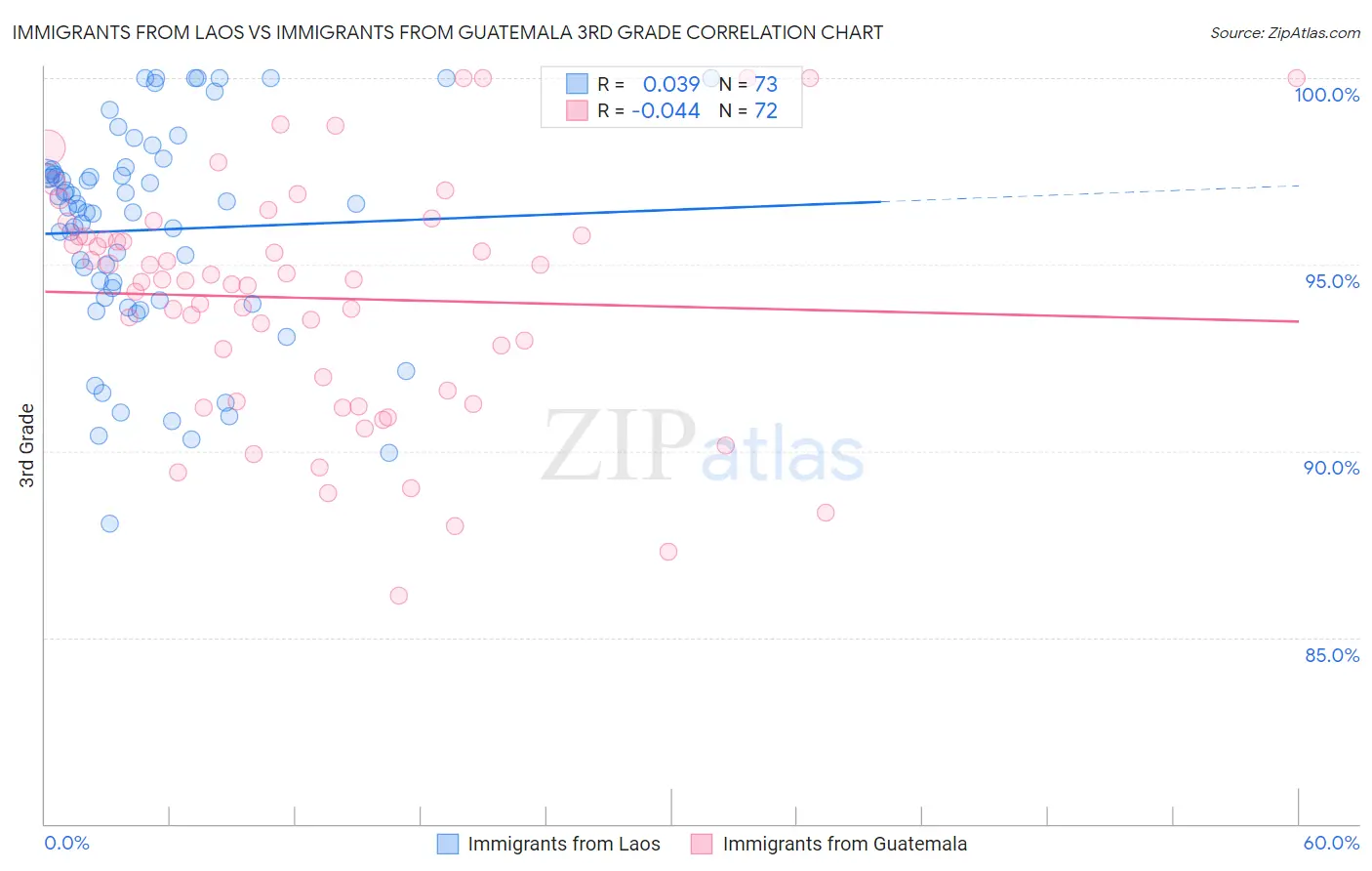Immigrants from Laos vs Immigrants from Guatemala 3rd Grade