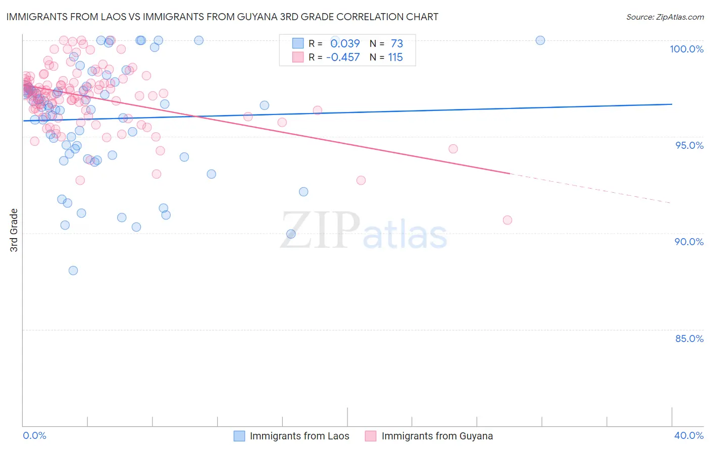Immigrants from Laos vs Immigrants from Guyana 3rd Grade