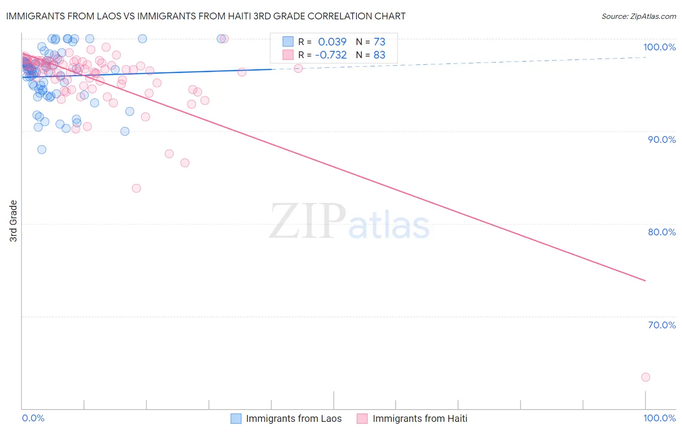 Immigrants from Laos vs Immigrants from Haiti 3rd Grade