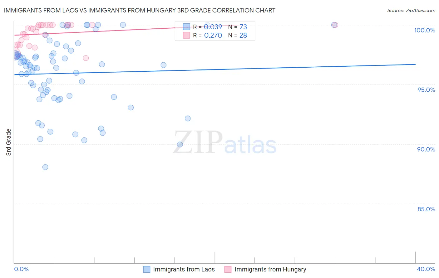 Immigrants from Laos vs Immigrants from Hungary 3rd Grade