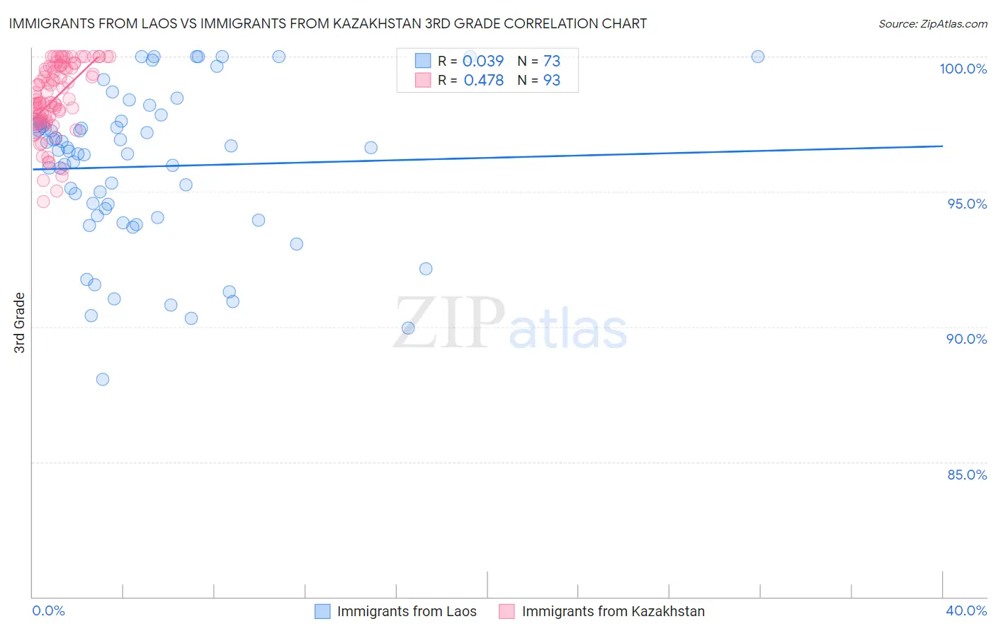 Immigrants from Laos vs Immigrants from Kazakhstan 3rd Grade