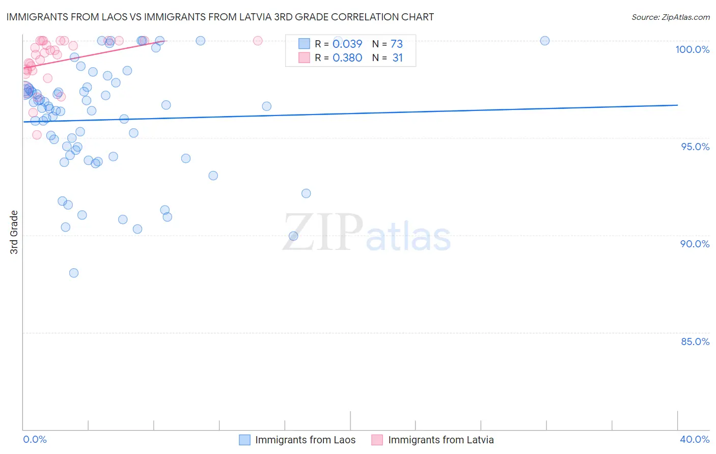 Immigrants from Laos vs Immigrants from Latvia 3rd Grade