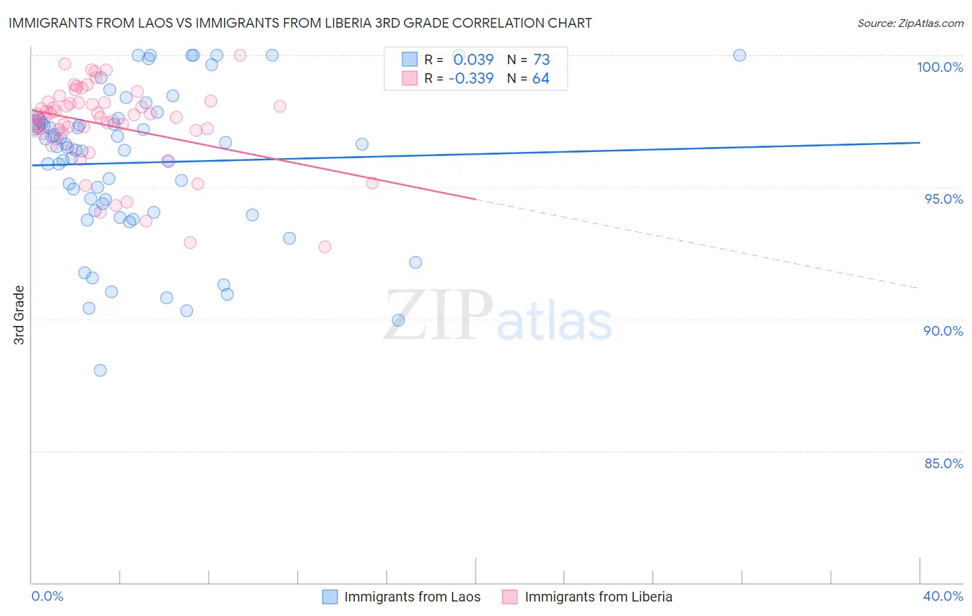 Immigrants from Laos vs Immigrants from Liberia 3rd Grade