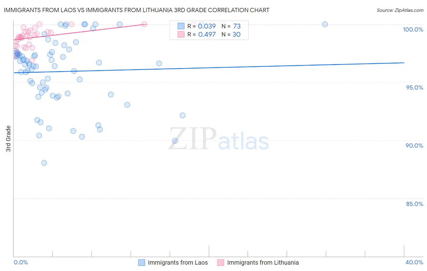 Immigrants from Laos vs Immigrants from Lithuania 3rd Grade