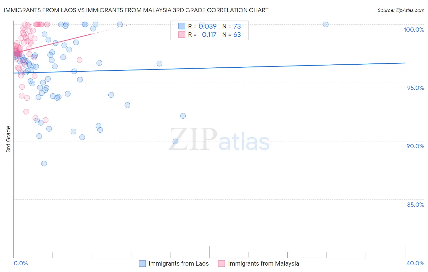 Immigrants from Laos vs Immigrants from Malaysia 3rd Grade