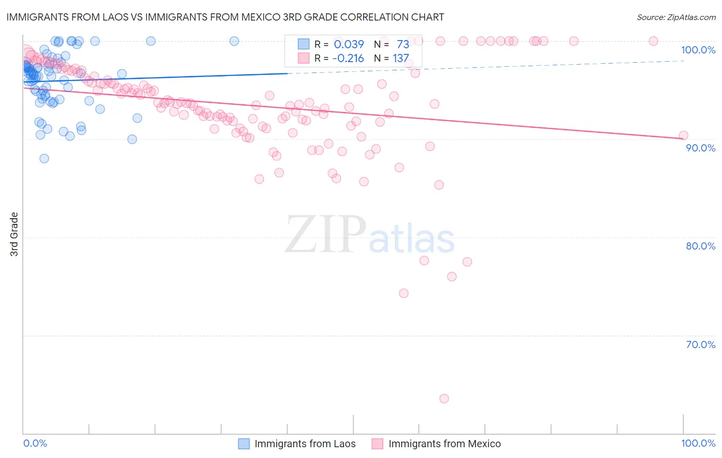 Immigrants from Laos vs Immigrants from Mexico 3rd Grade