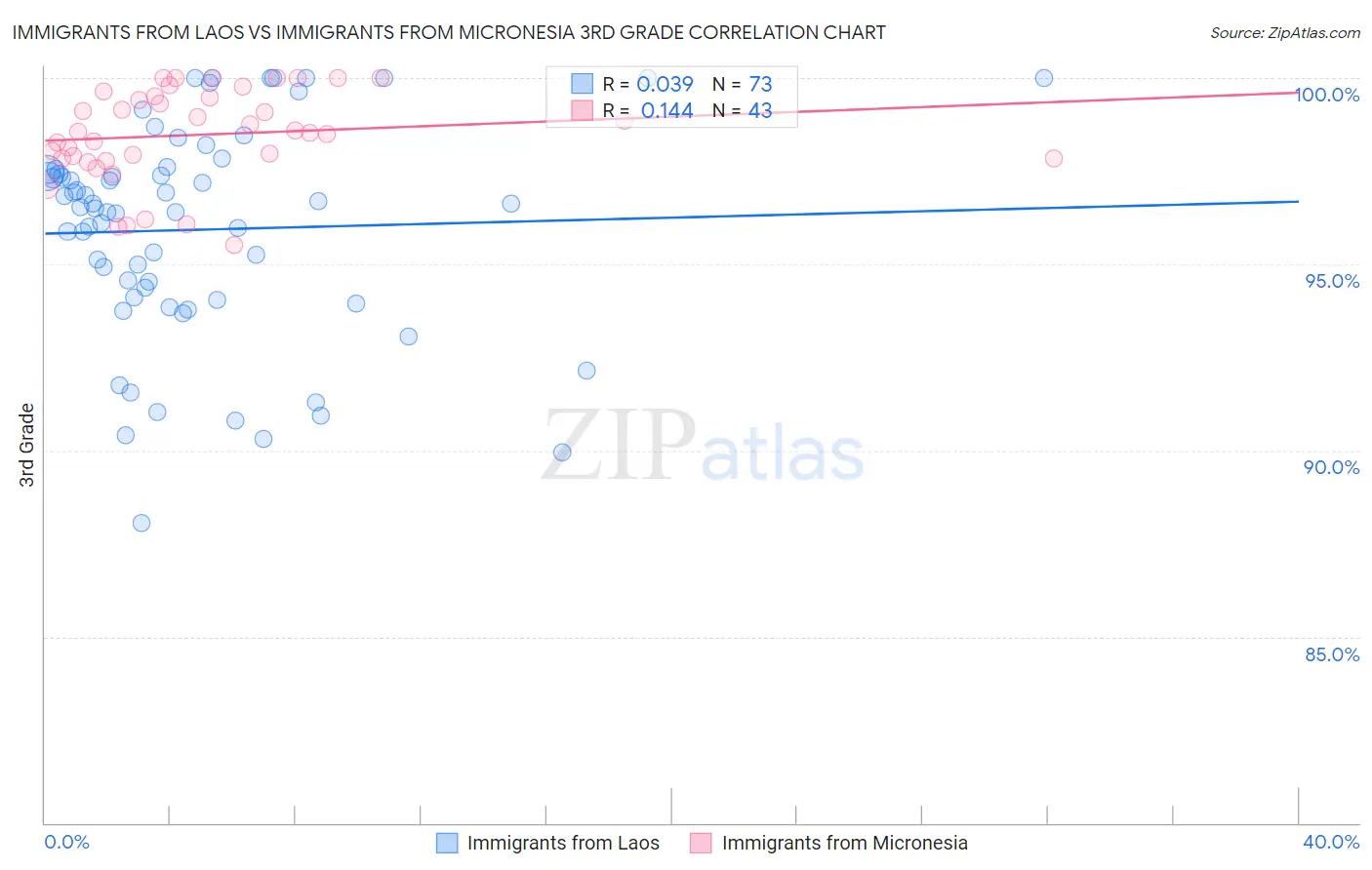 Immigrants from Laos vs Immigrants from Micronesia 3rd Grade