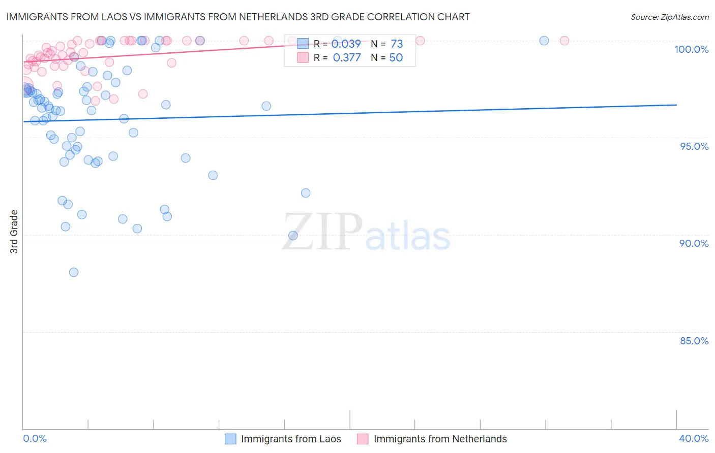 Immigrants from Laos vs Immigrants from Netherlands 3rd Grade