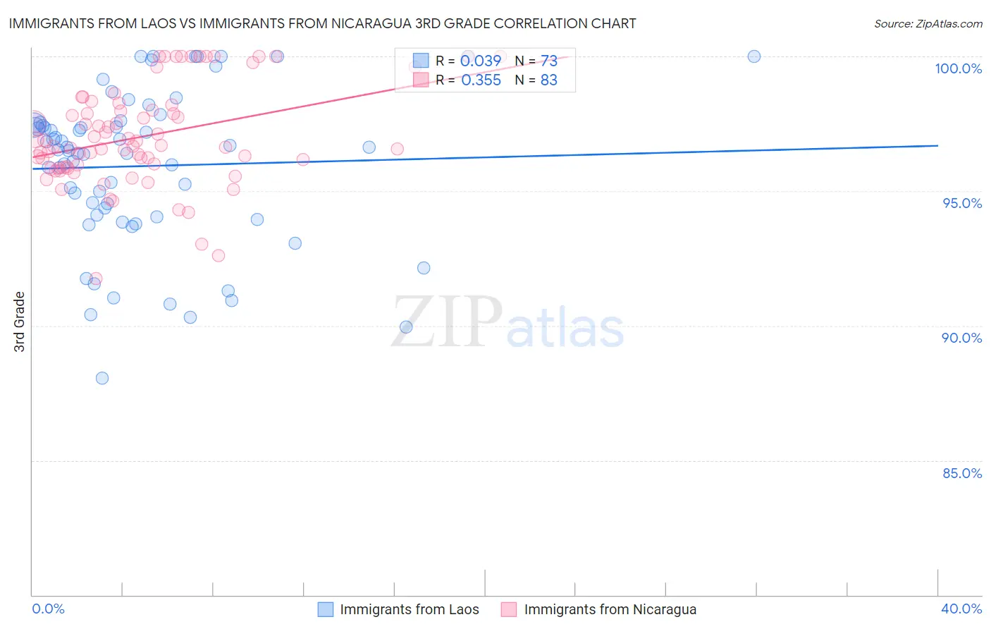 Immigrants from Laos vs Immigrants from Nicaragua 3rd Grade