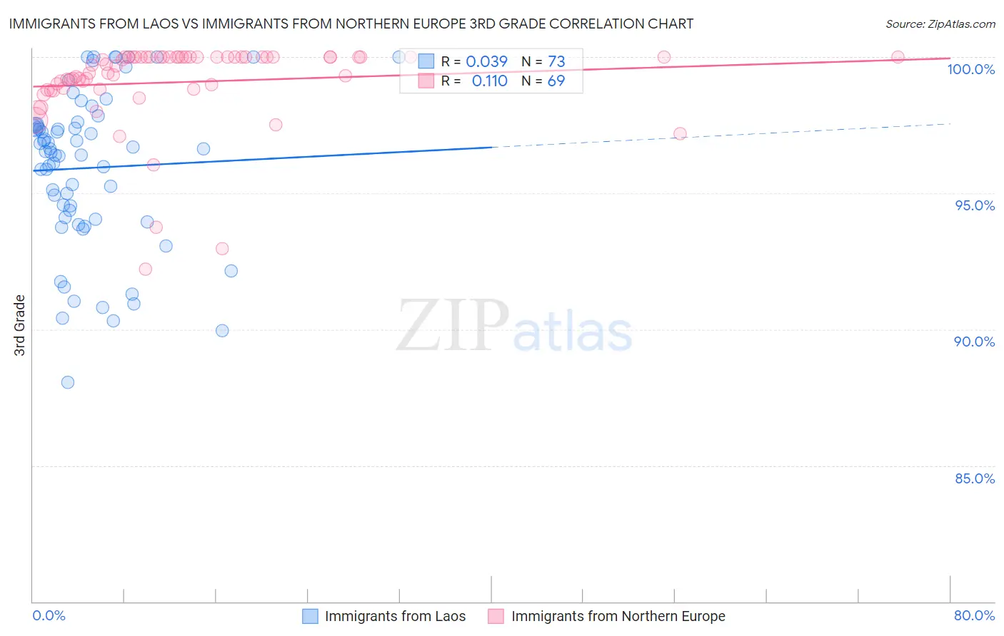 Immigrants from Laos vs Immigrants from Northern Europe 3rd Grade