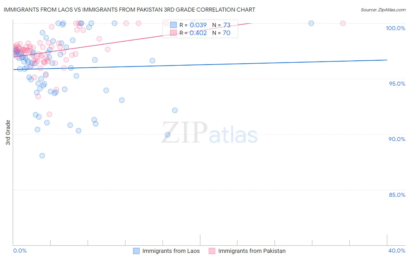 Immigrants from Laos vs Immigrants from Pakistan 3rd Grade