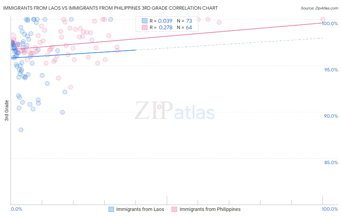 Immigrants from Laos vs Immigrants from Philippines 3rd Grade