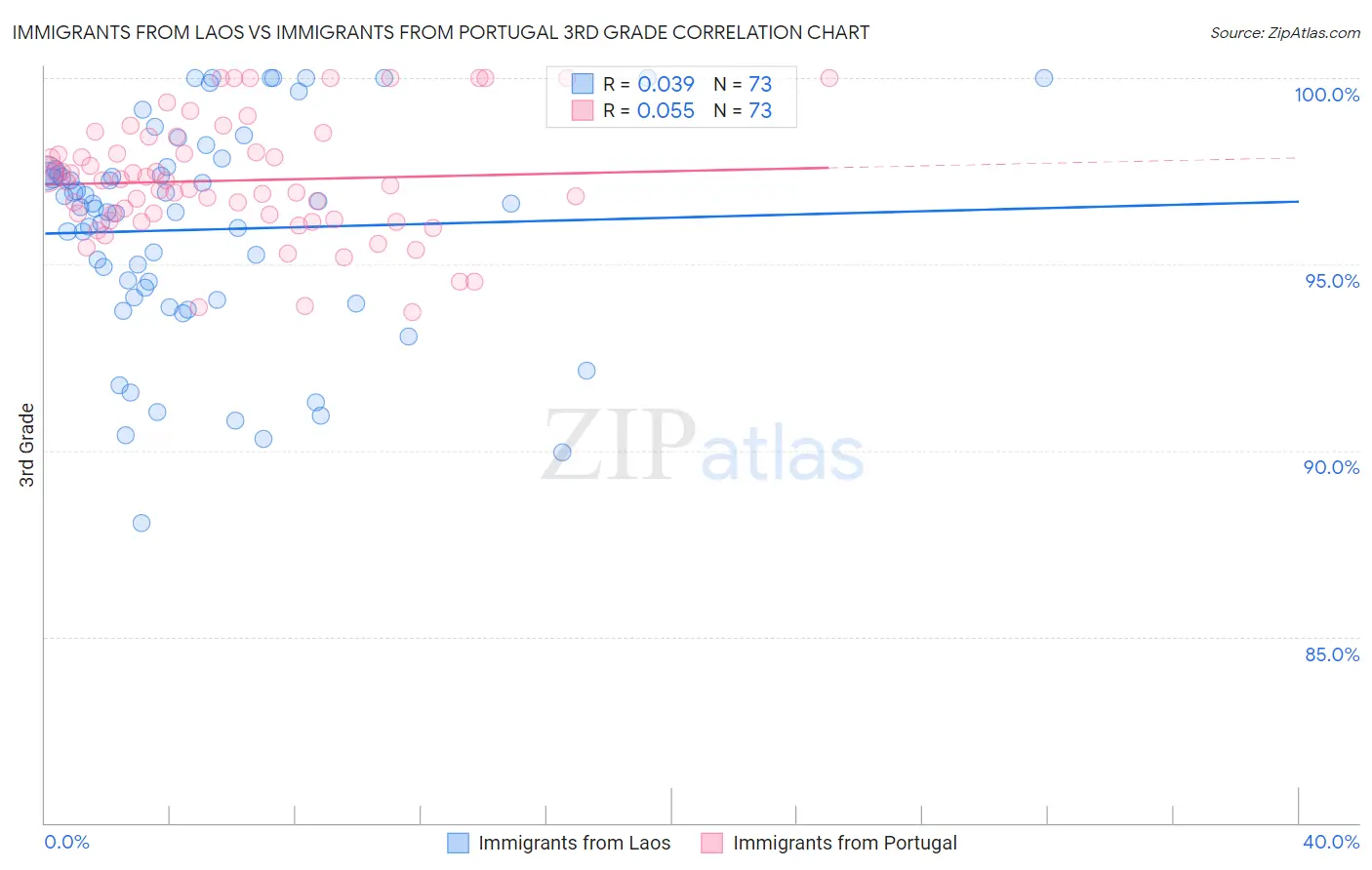 Immigrants from Laos vs Immigrants from Portugal 3rd Grade