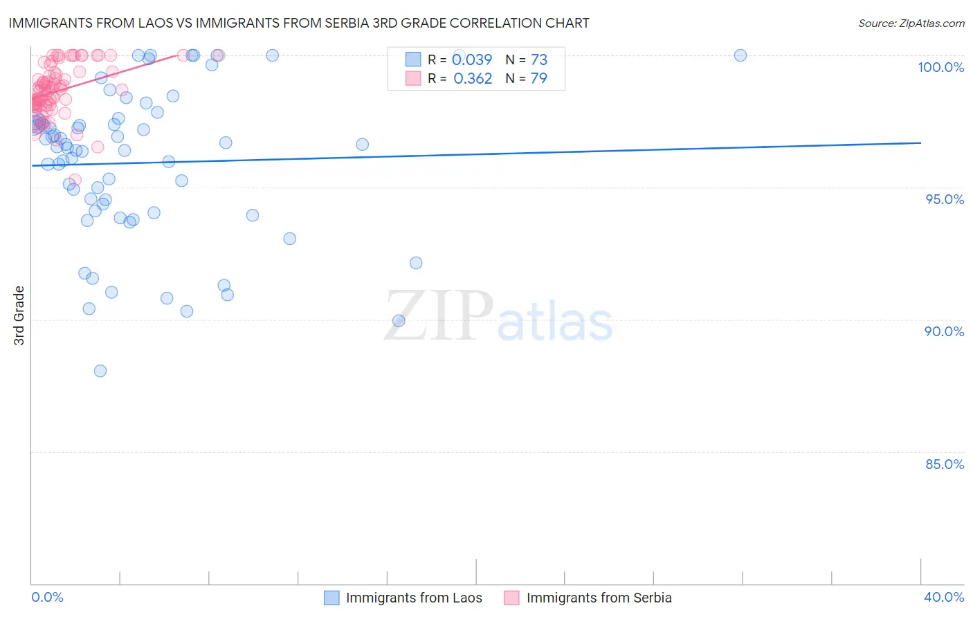 Immigrants from Laos vs Immigrants from Serbia 3rd Grade