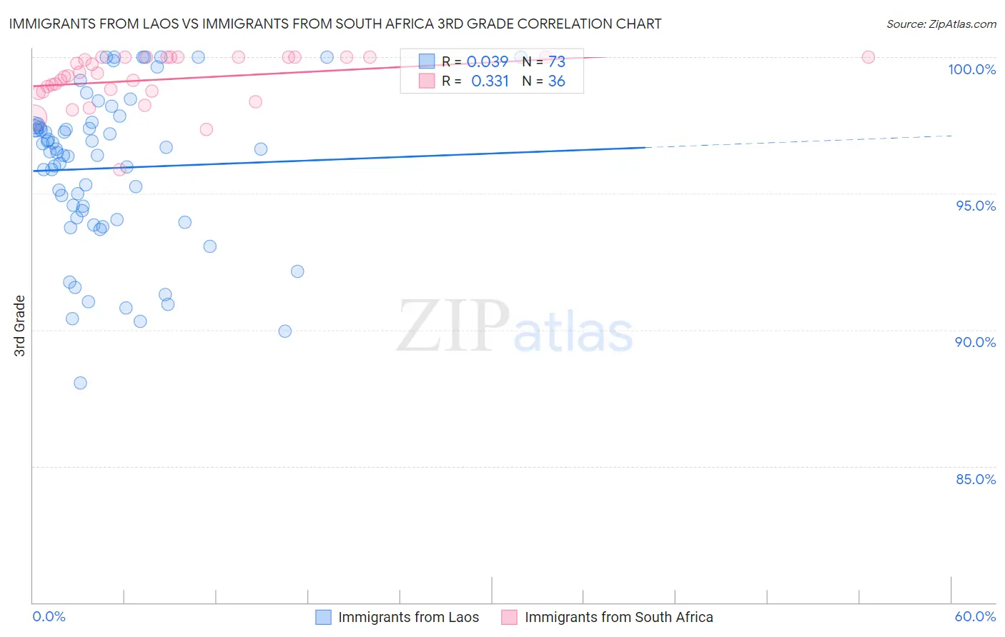 Immigrants from Laos vs Immigrants from South Africa 3rd Grade