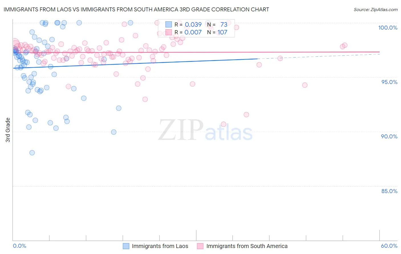 Immigrants from Laos vs Immigrants from South America 3rd Grade