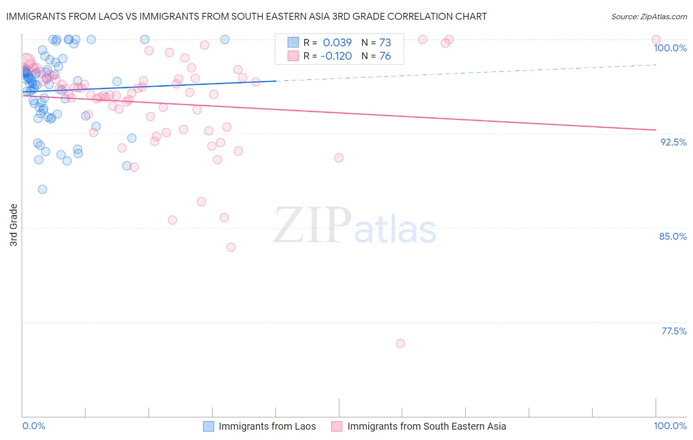 Immigrants from Laos vs Immigrants from South Eastern Asia 3rd Grade