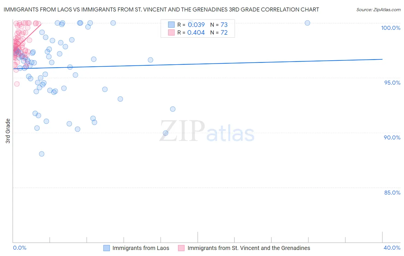 Immigrants from Laos vs Immigrants from St. Vincent and the Grenadines 3rd Grade