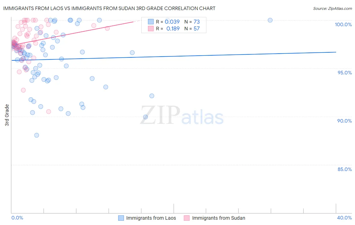 Immigrants from Laos vs Immigrants from Sudan 3rd Grade