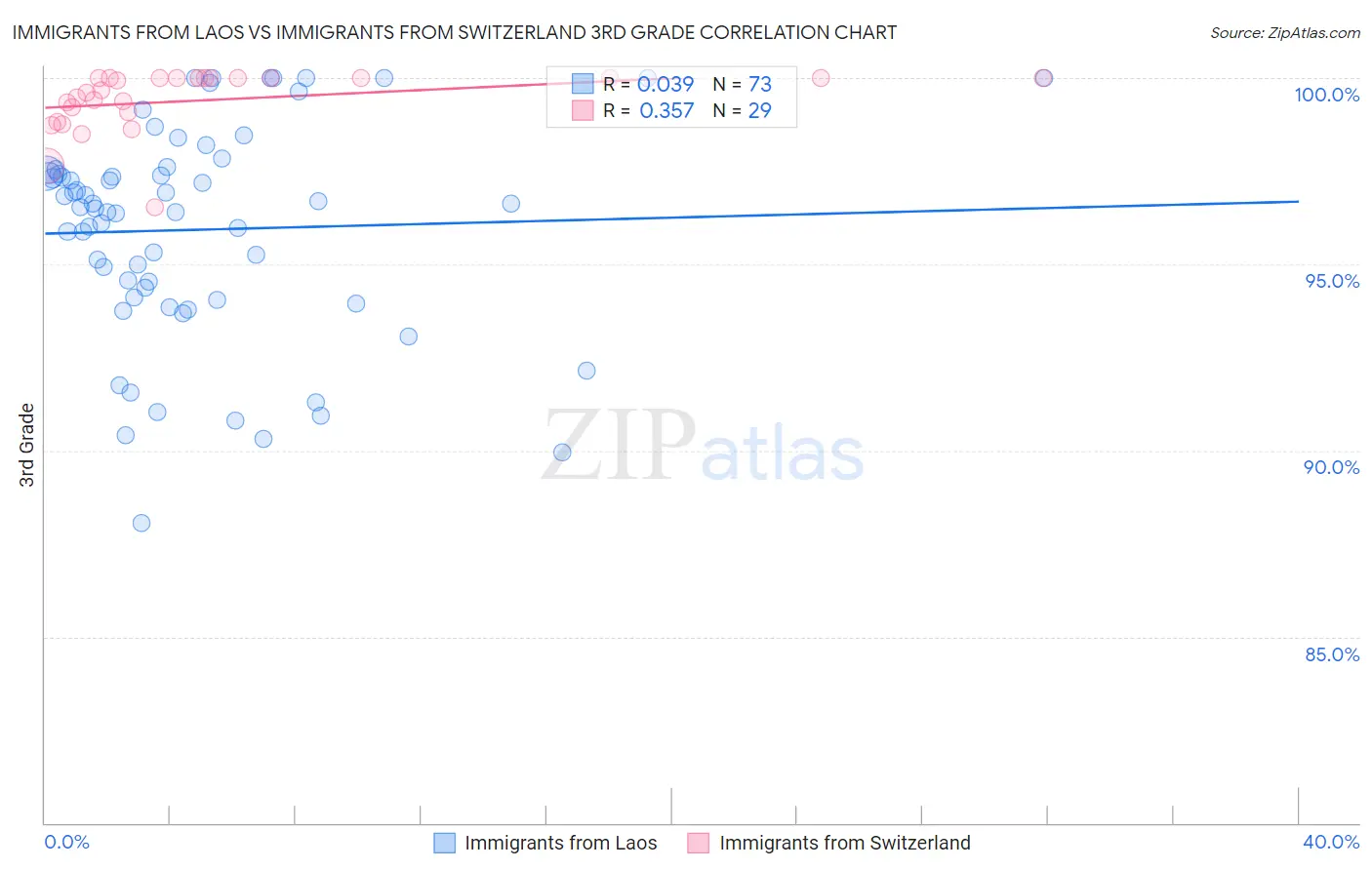 Immigrants from Laos vs Immigrants from Switzerland 3rd Grade