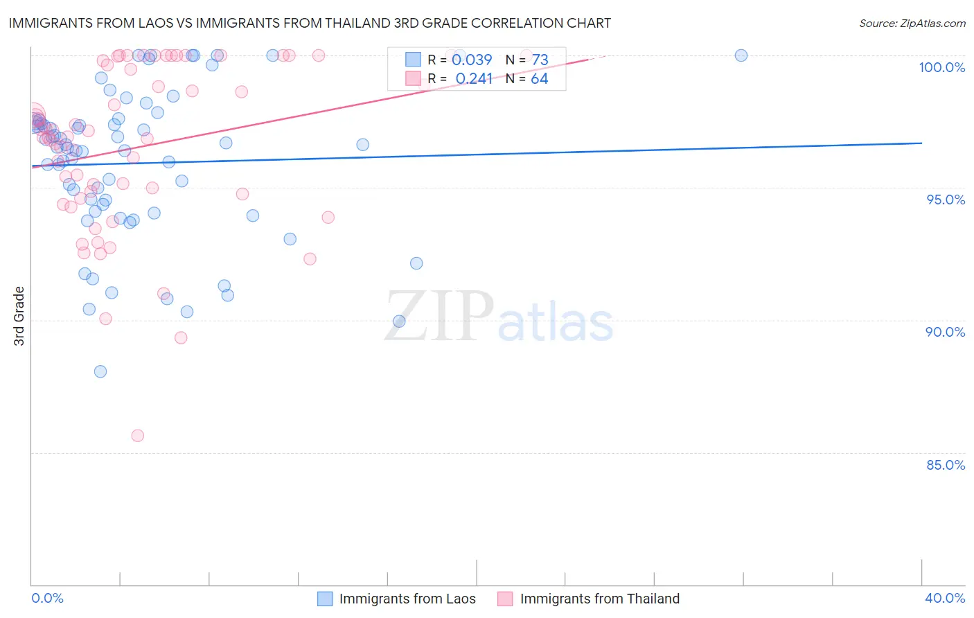 Immigrants from Laos vs Immigrants from Thailand 3rd Grade