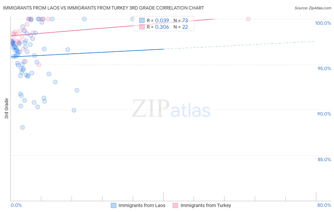 Immigrants from Laos vs Immigrants from Turkey 3rd Grade