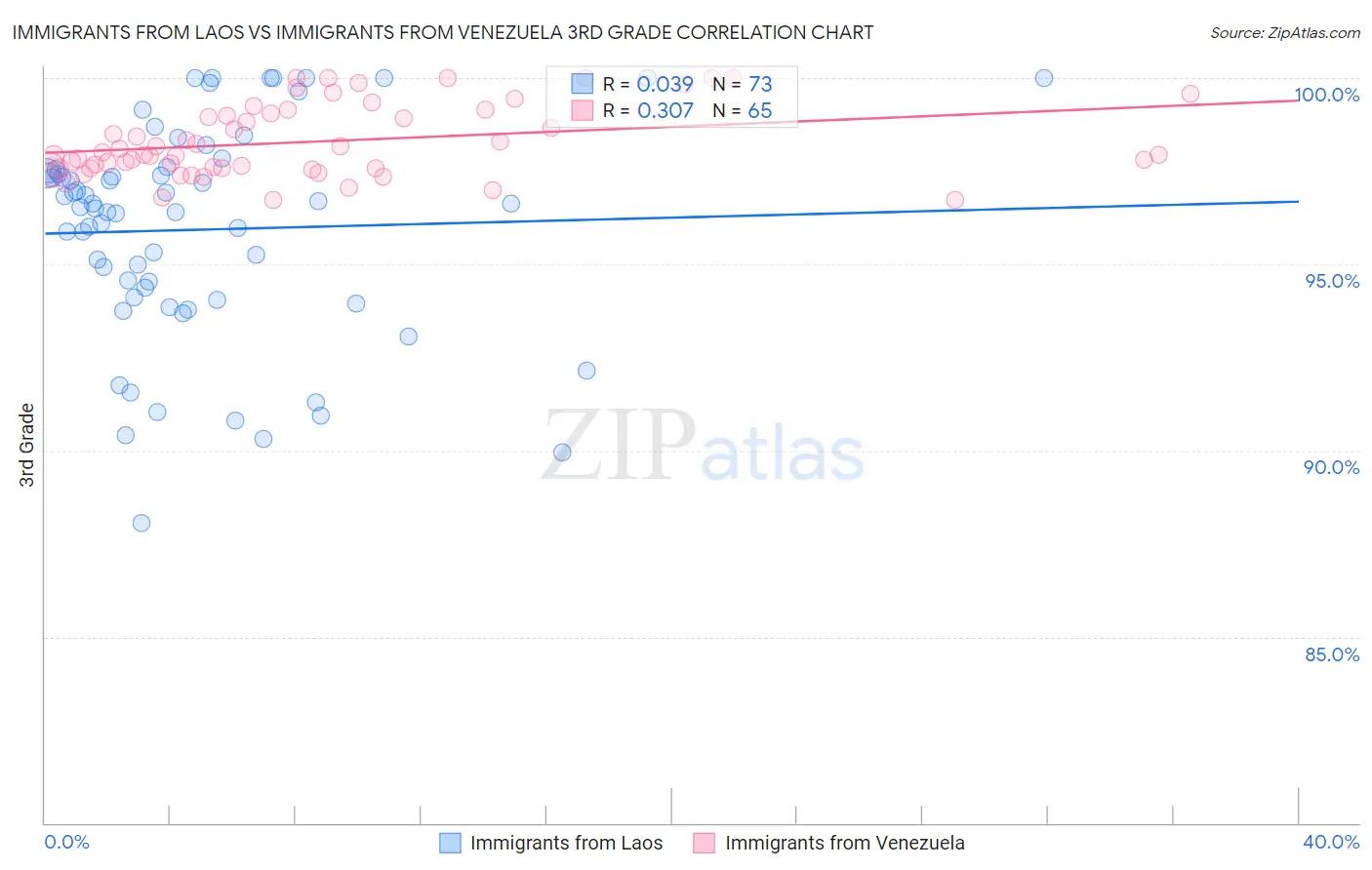 Immigrants from Laos vs Immigrants from Venezuela 3rd Grade