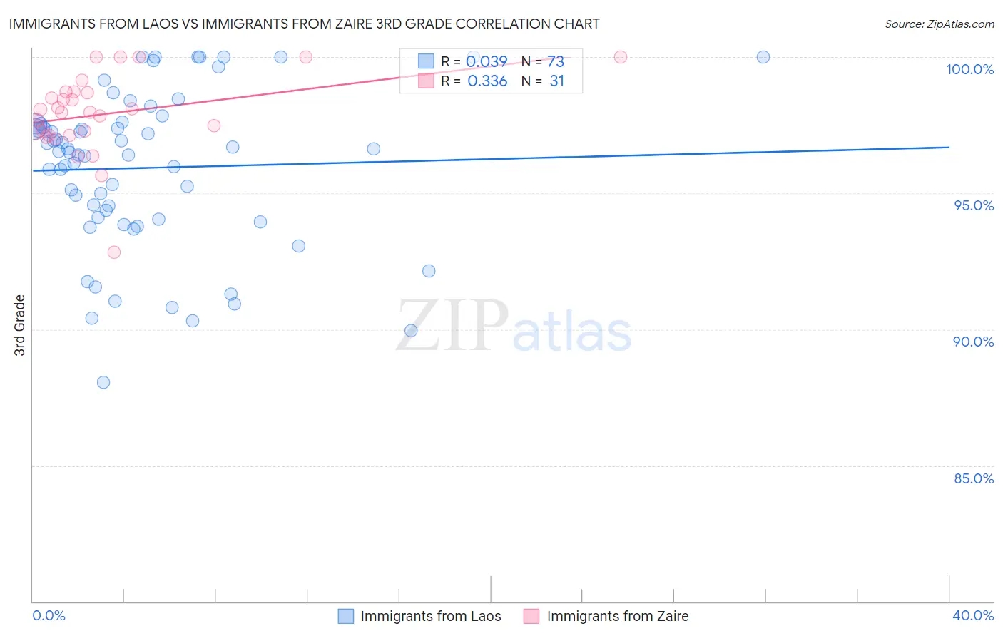 Immigrants from Laos vs Immigrants from Zaire 3rd Grade