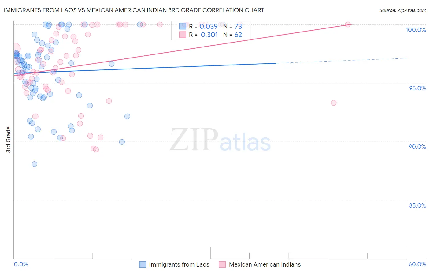 Immigrants from Laos vs Mexican American Indian 3rd Grade