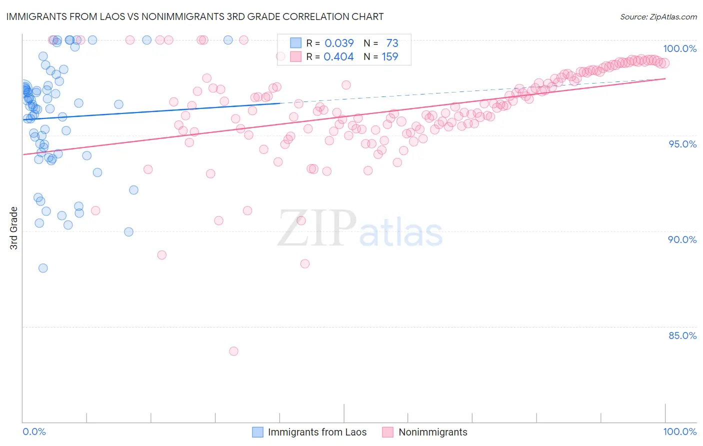 Immigrants from Laos vs Nonimmigrants 3rd Grade