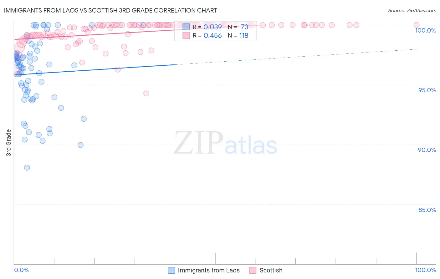 Immigrants from Laos vs Scottish 3rd Grade
