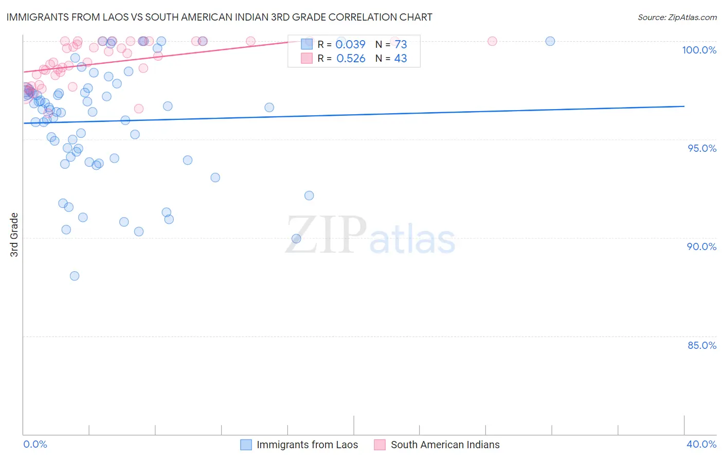 Immigrants from Laos vs South American Indian 3rd Grade