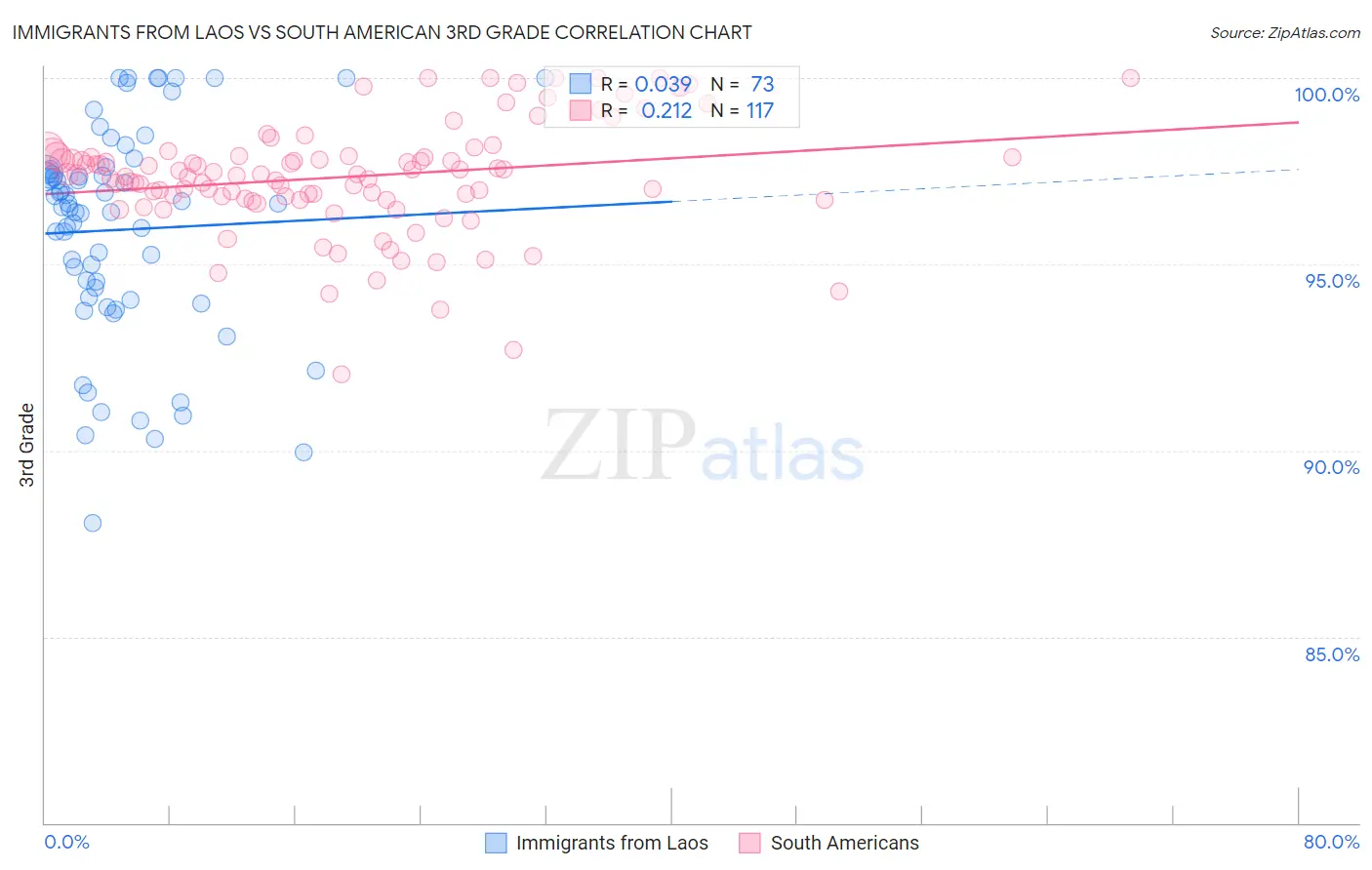 Immigrants from Laos vs South American 3rd Grade