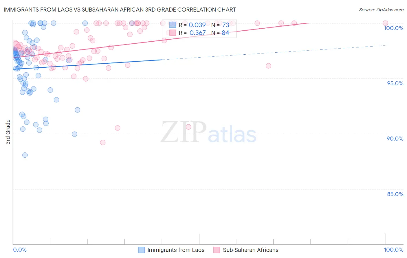 Immigrants from Laos vs Subsaharan African 3rd Grade