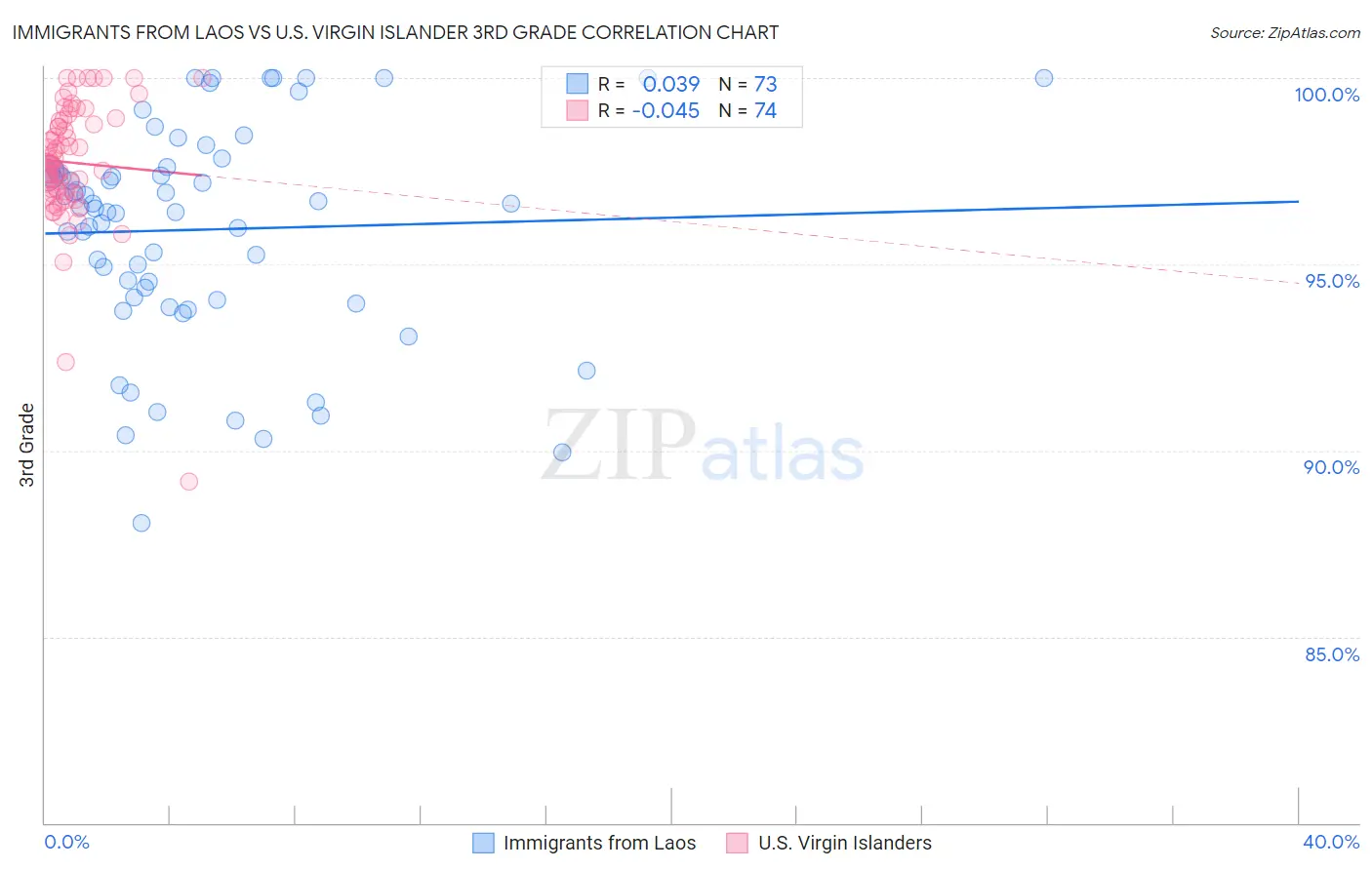 Immigrants from Laos vs U.S. Virgin Islander 3rd Grade